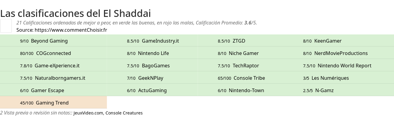 Ratings El Shaddai