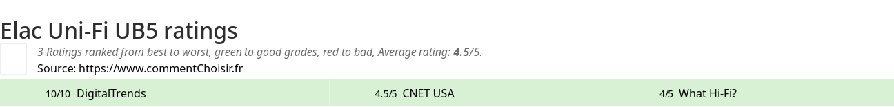 Ratings Elac Uni-Fi UB5