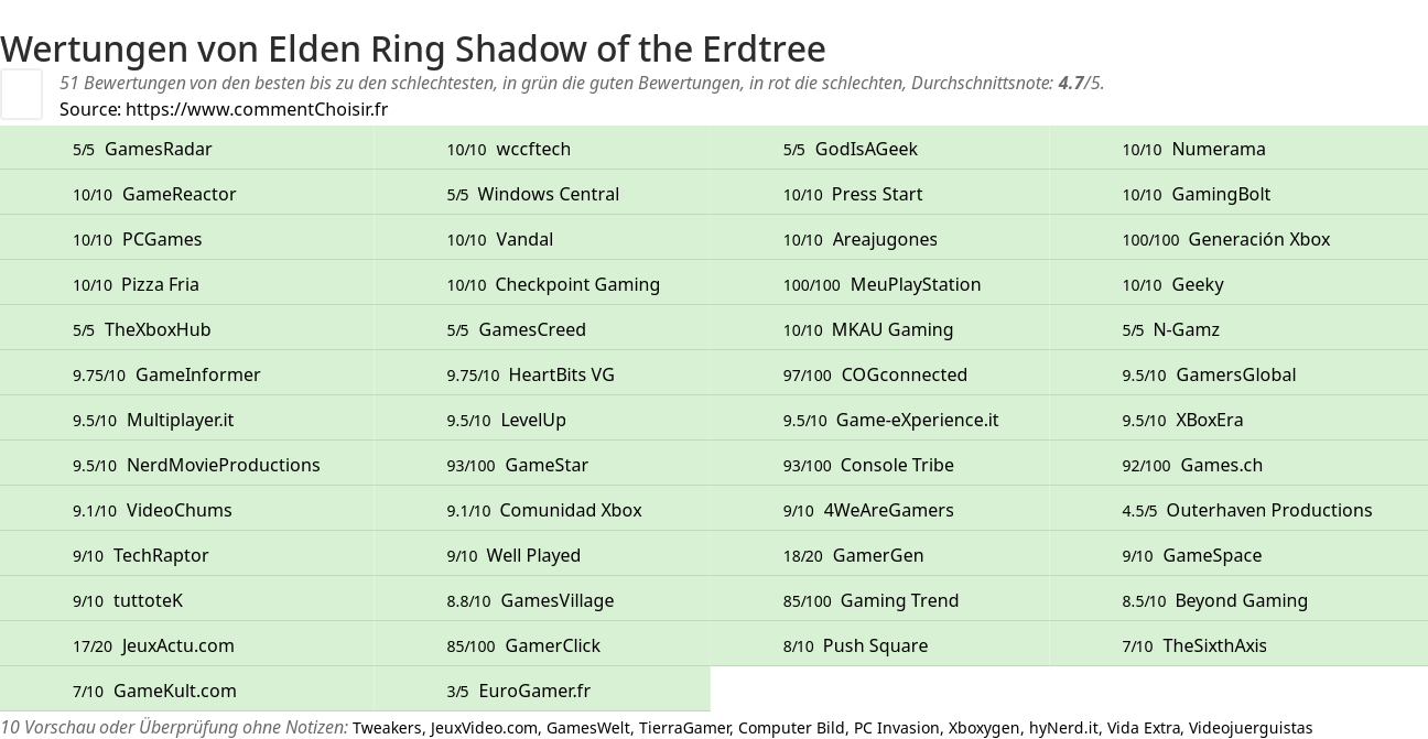 Ratings Elden Ring Shadow of the Erdtree