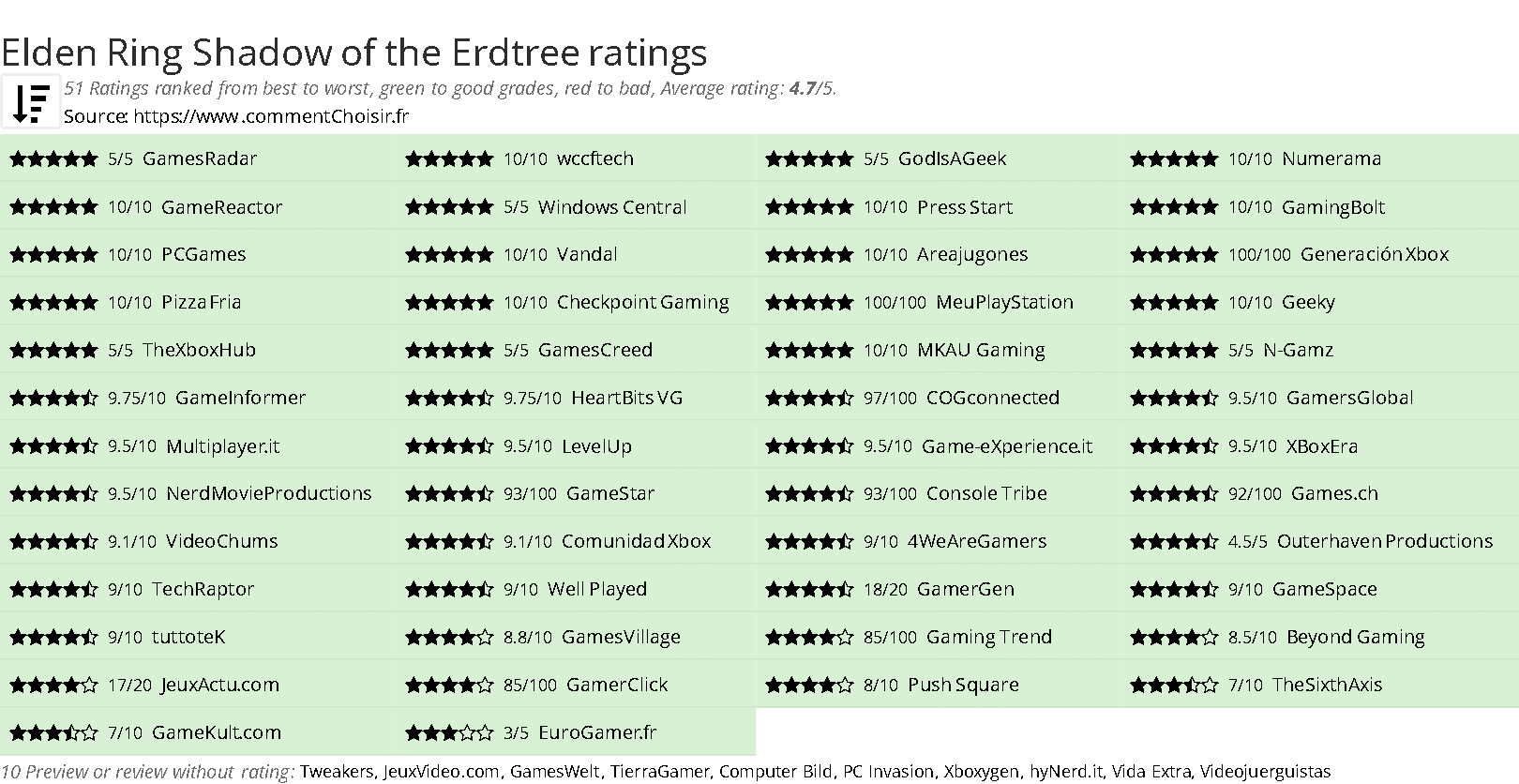 Ratings Elden Ring Shadow of the Erdtree