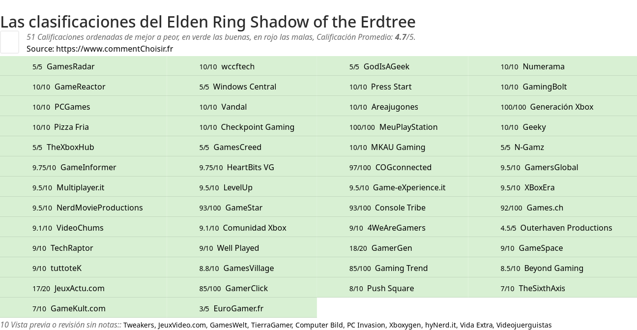 Ratings Elden Ring Shadow of the Erdtree