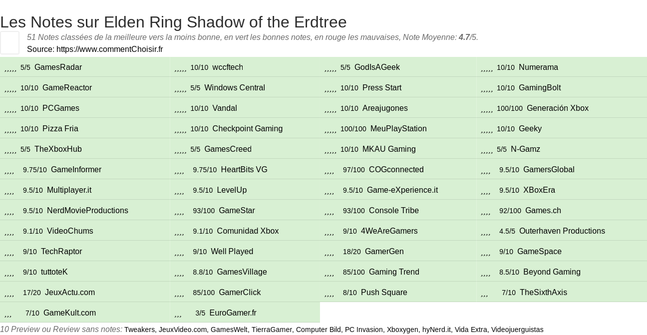 Ratings Elden Ring Shadow of the Erdtree