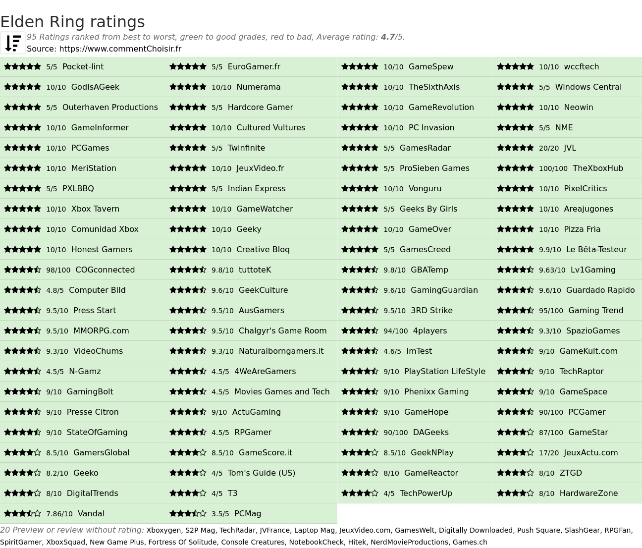 Ratings Elden Ring