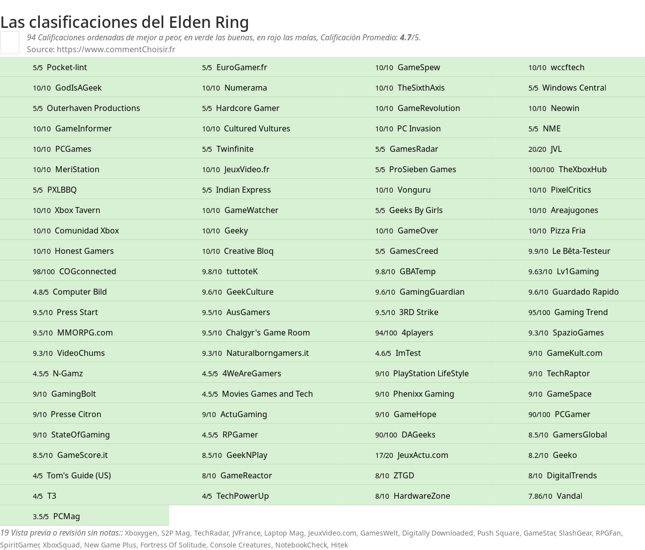 Ratings Elden Ring