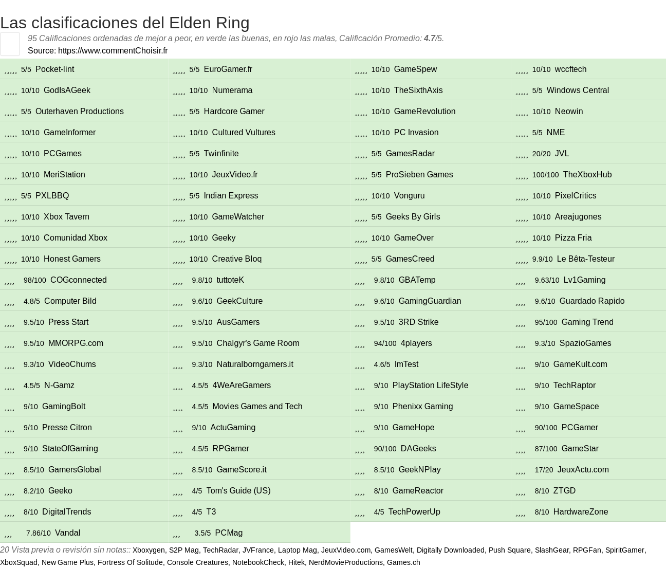 Ratings Elden Ring