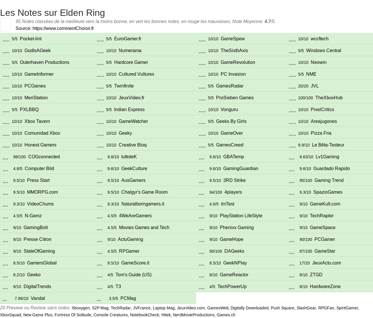 Ratings Elden Ring