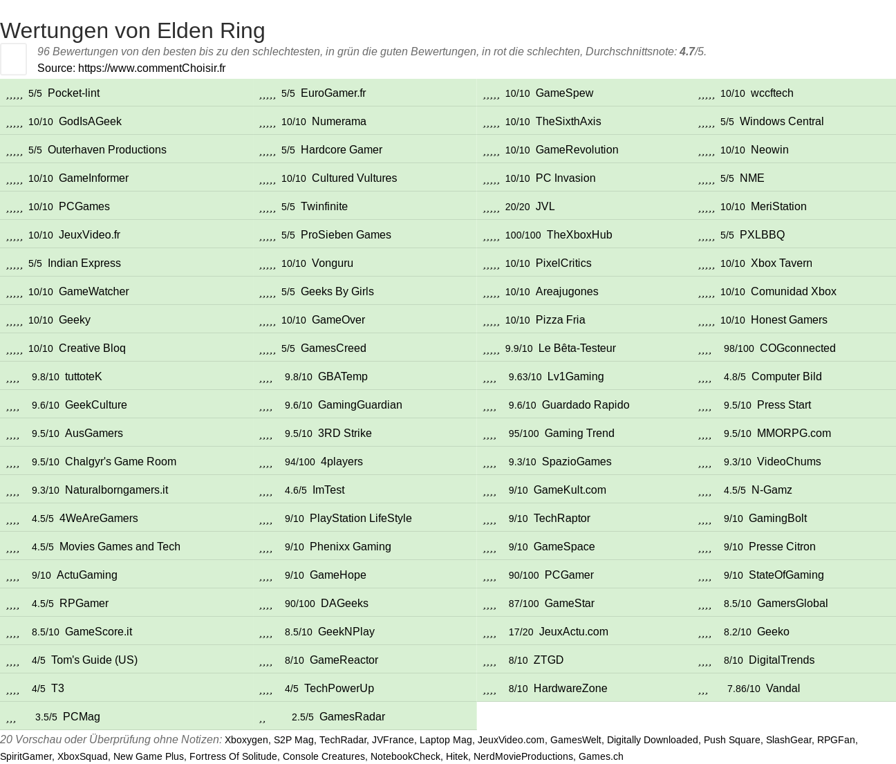 Ratings Elden Ring