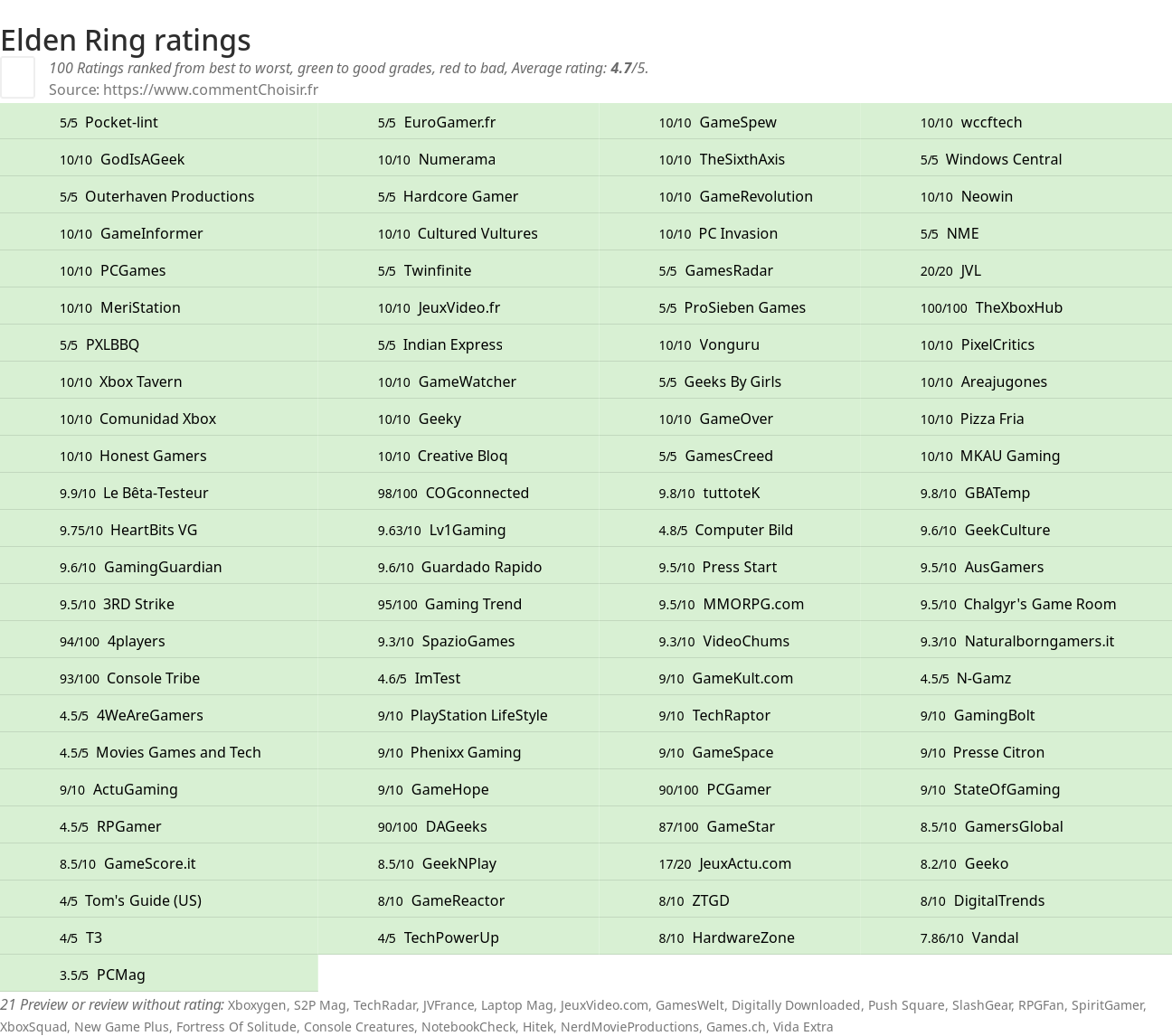 Ratings Elden Ring