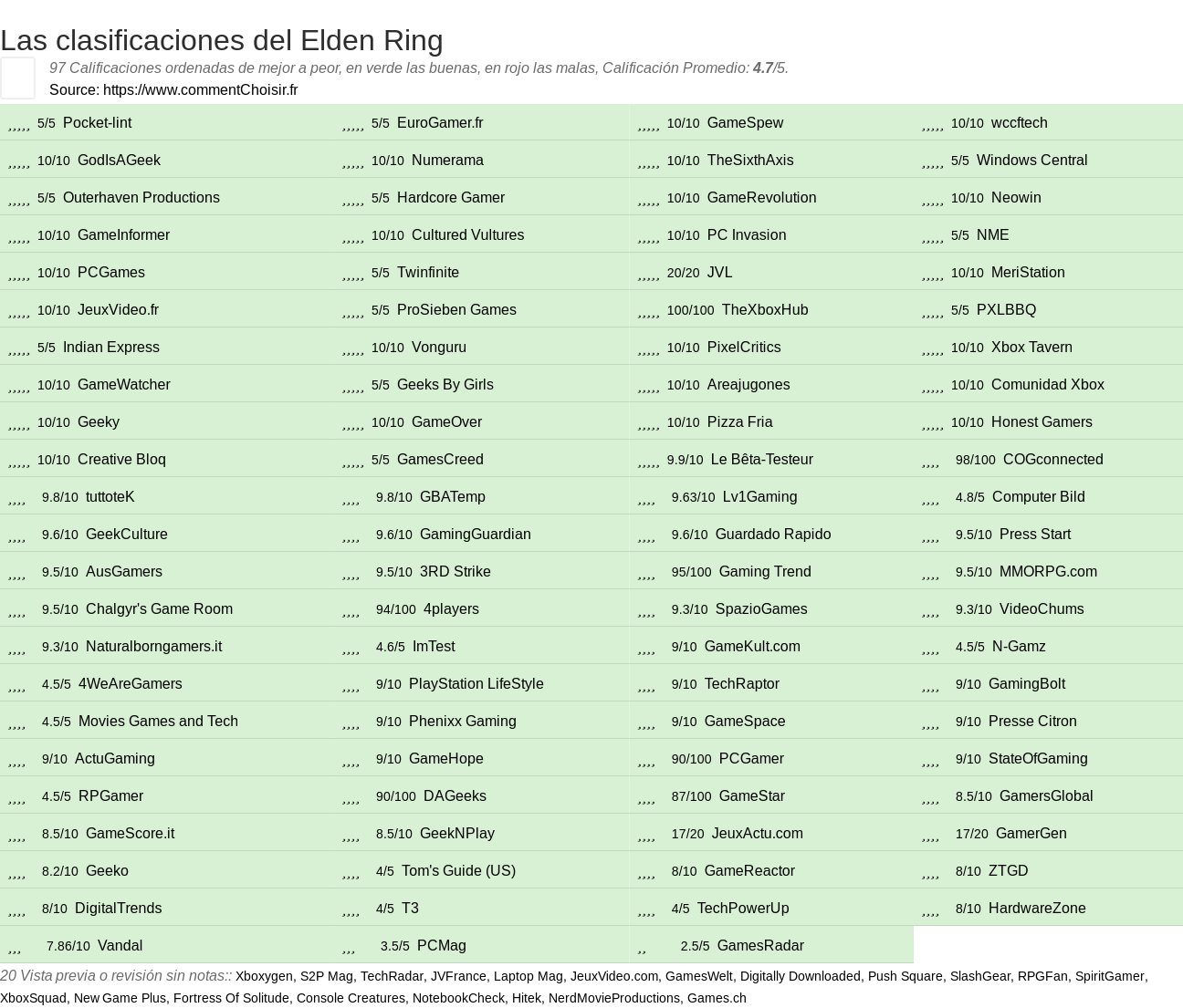 Ratings Elden Ring