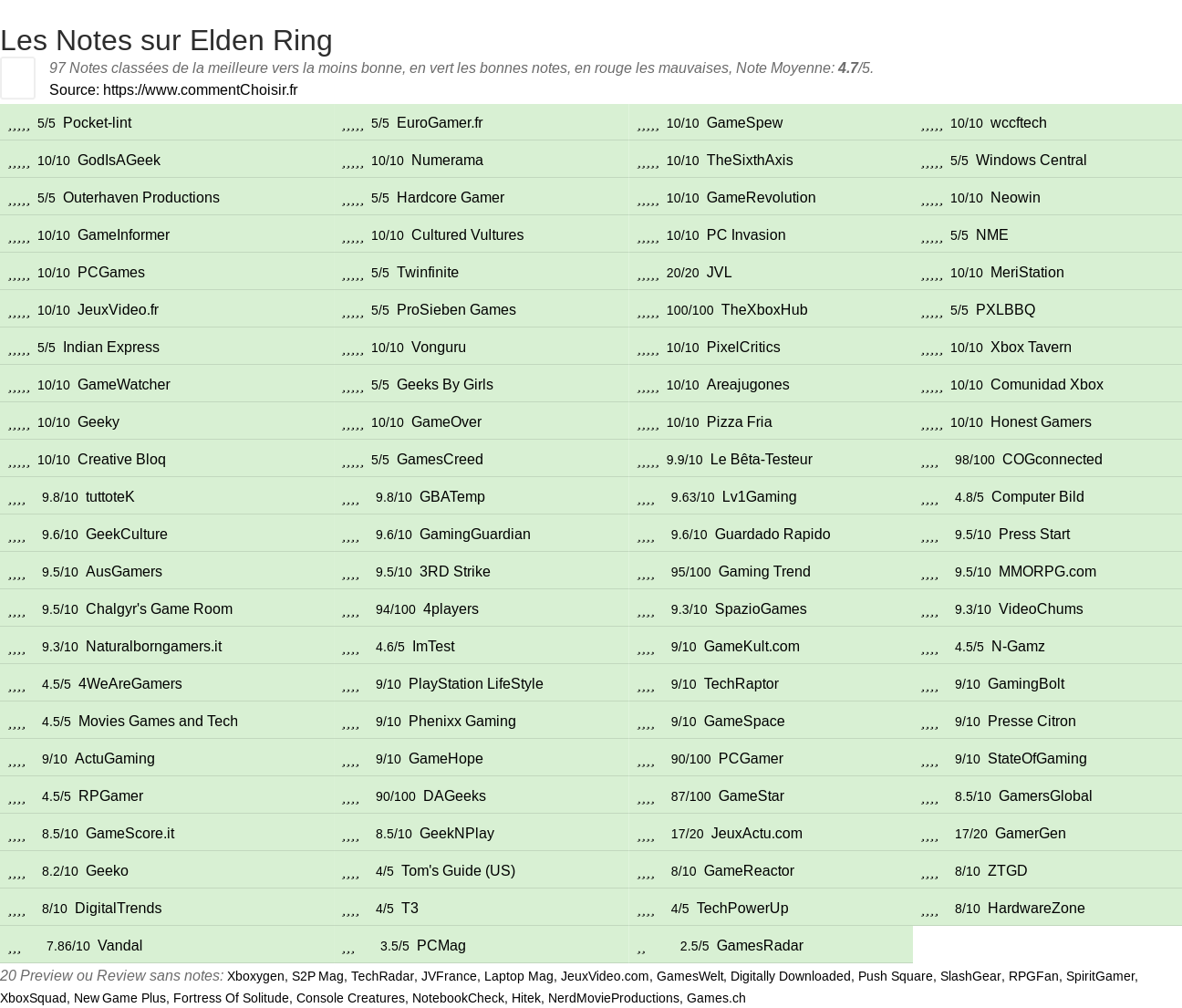 Ratings Elden Ring