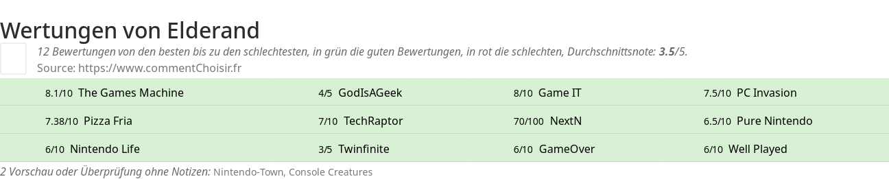 Ratings Elderand