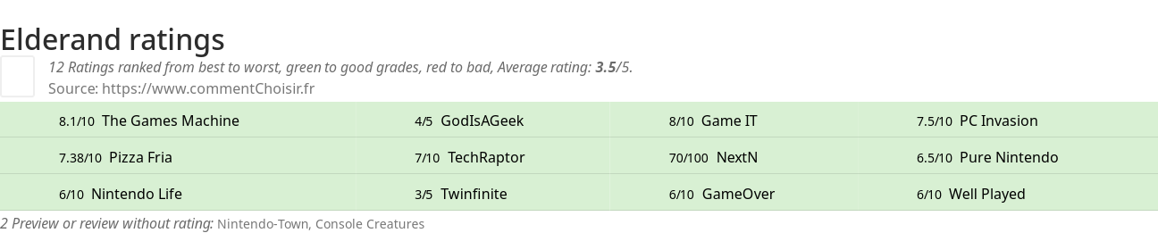 Ratings Elderand