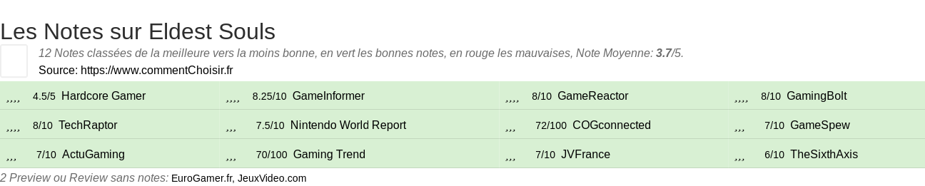 Ratings Eldest Souls
