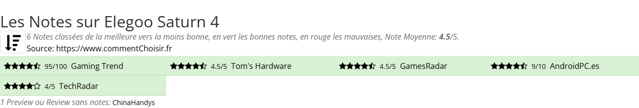 Ratings Elegoo Saturn 4