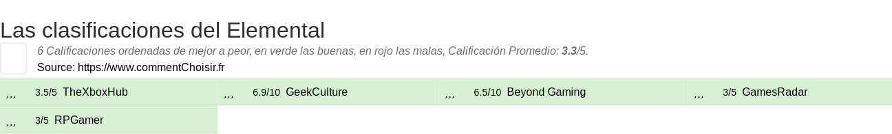 Ratings Elemental