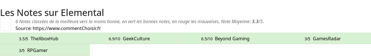 Ratings Elemental