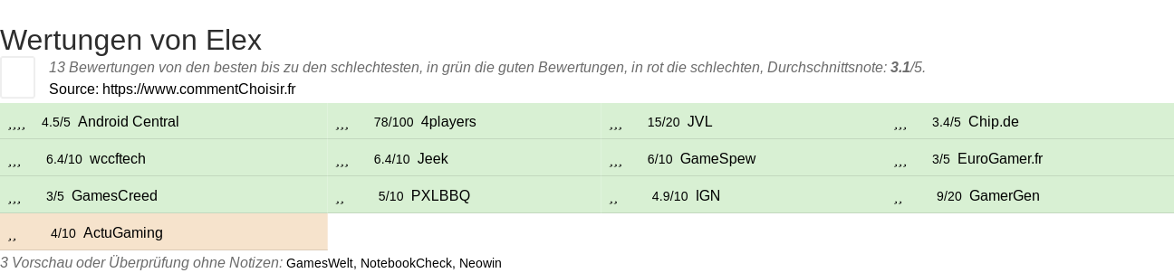 Ratings Elex