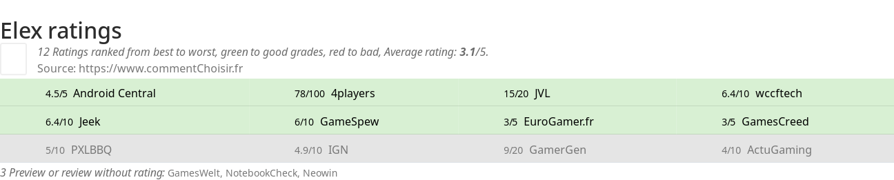 Ratings Elex