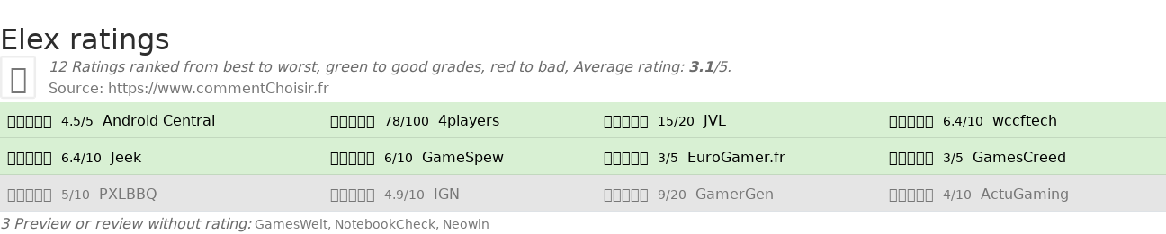 Ratings Elex