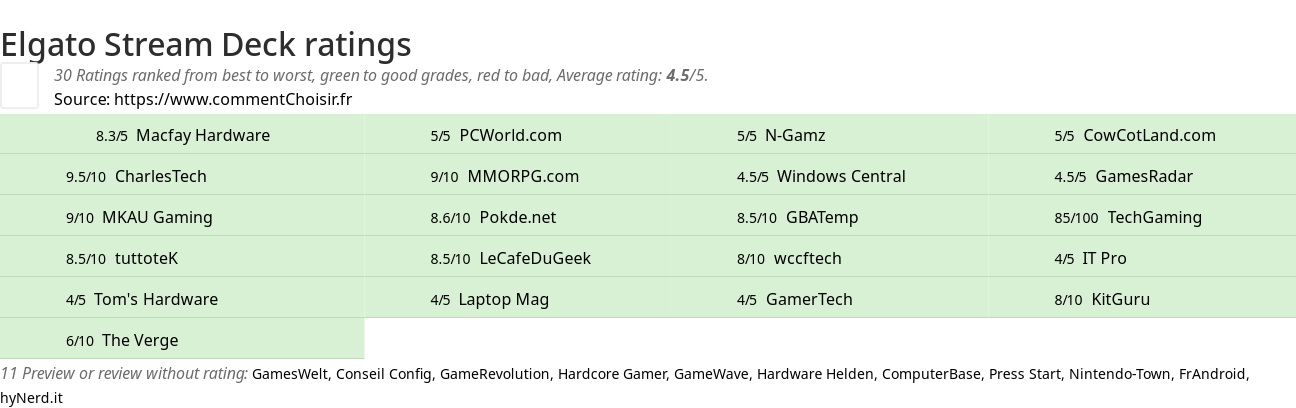 Ratings Elgato Stream Deck