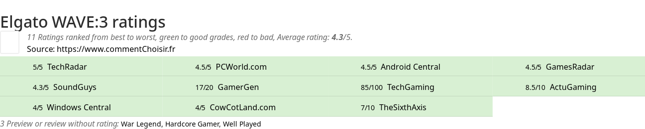 Ratings Elgato WAVE:3