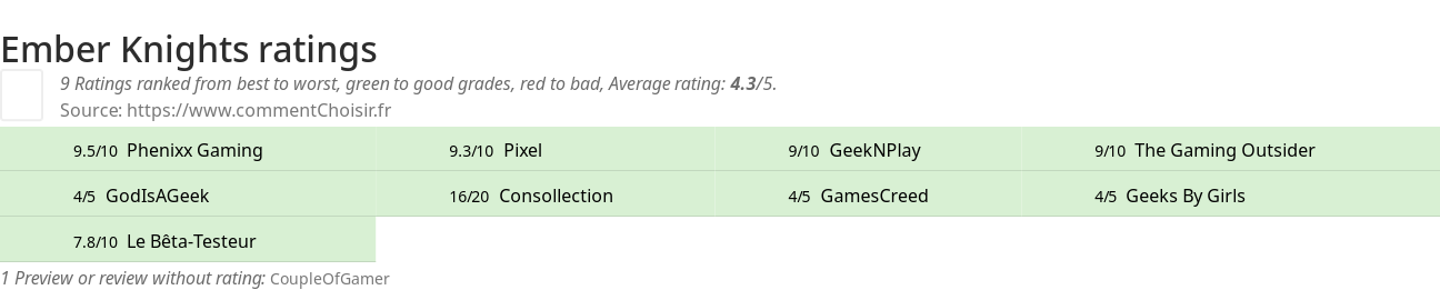 Ratings Ember Knights