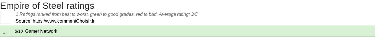 Ratings Empire of Steel