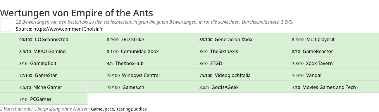 Ratings Empire of the Ants