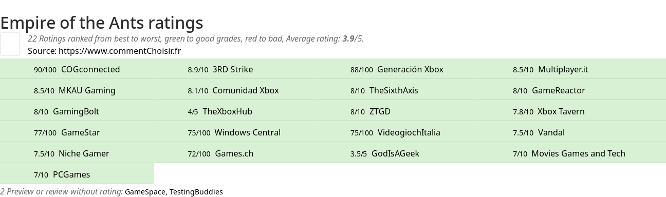 Ratings Empire of the Ants