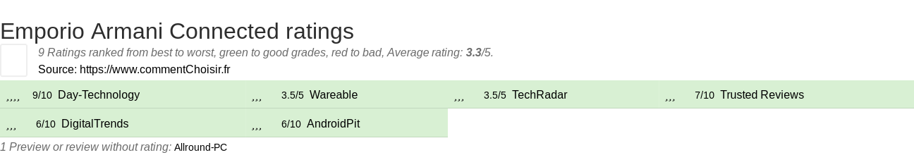 Ratings Emporio Armani Connected