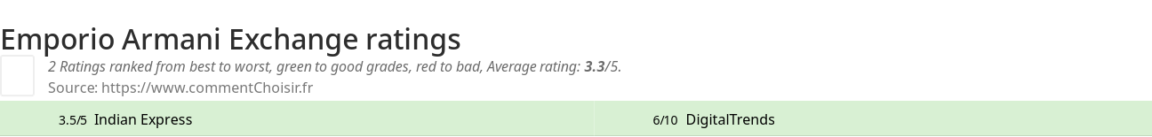 Ratings Emporio Armani Exchange