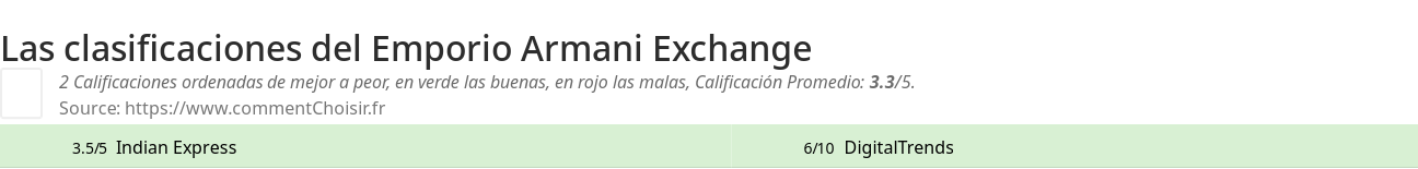 Ratings Emporio Armani Exchange