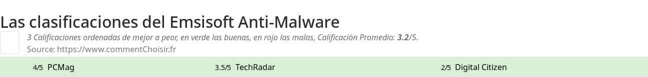 Ratings Emsisoft Anti-Malware