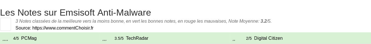 Ratings Emsisoft Anti-Malware