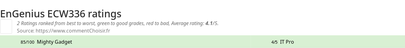 Ratings EnGenius ECW336