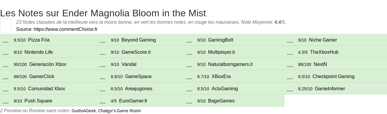 Ratings Ender Magnolia Bloom in the Mist