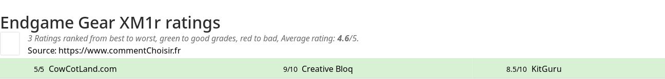 Ratings Endgame Gear XM1r