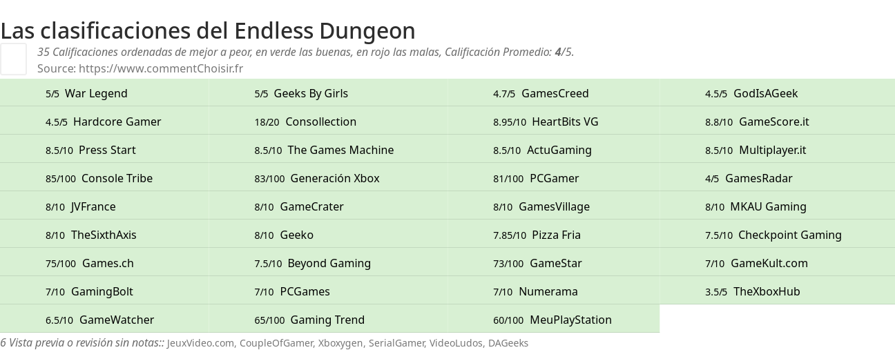 Ratings Endless Dungeon