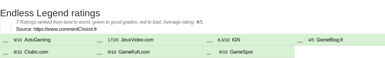 Ratings Endless Legend