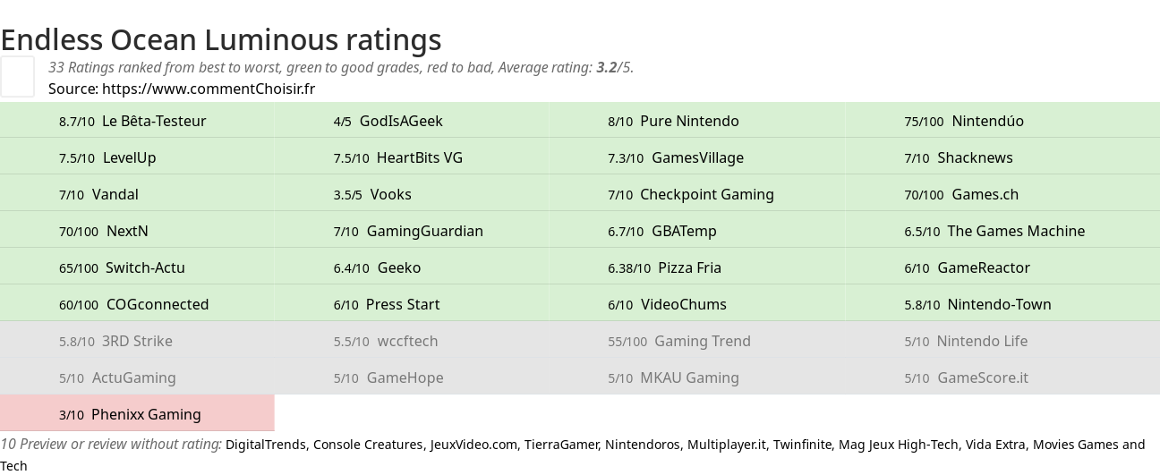 Ratings Endless Ocean Luminous