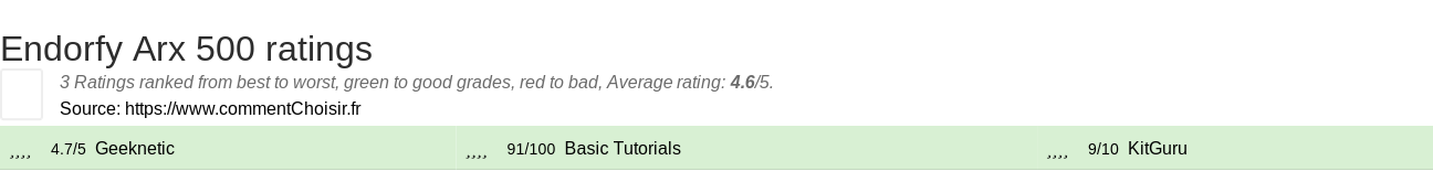 Ratings Endorfy Arx 500