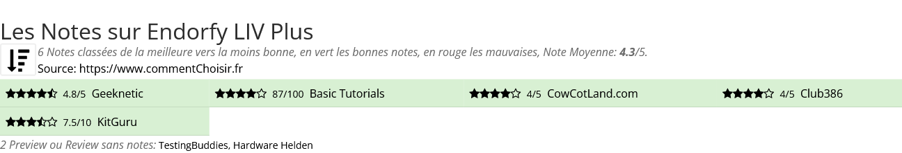 Ratings Endorfy LIV Plus