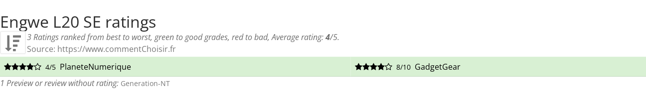 Ratings Engwe L20 SE