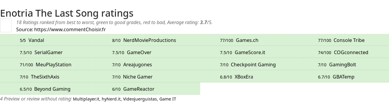 Ratings Enotria The Last Song