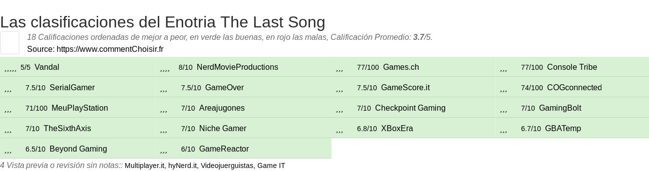 Ratings Enotria The Last Song