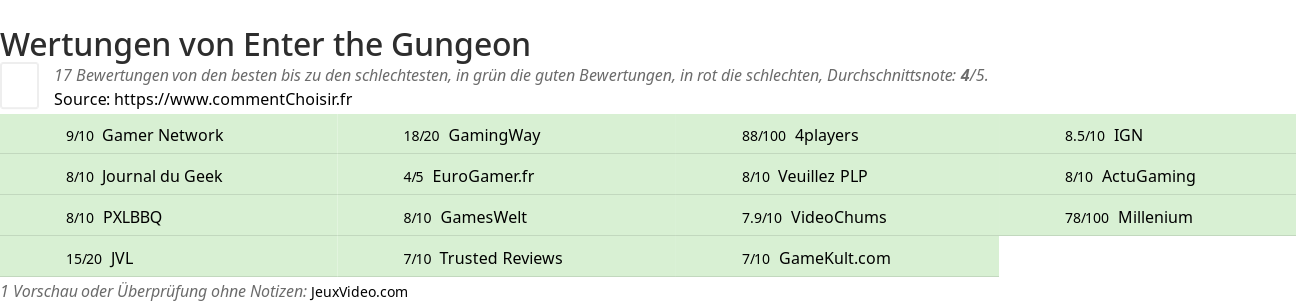 Ratings Enter the Gungeon