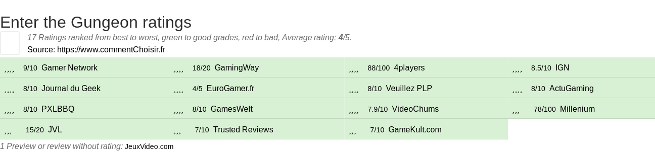 Ratings Enter the Gungeon