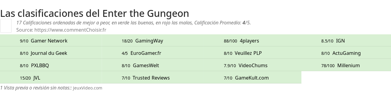Ratings Enter the Gungeon