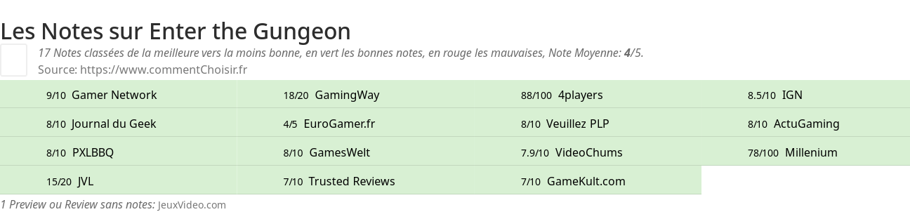 Ratings Enter the Gungeon