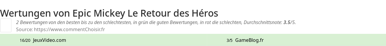 Ratings Epic Mickey Le Retour des Hros